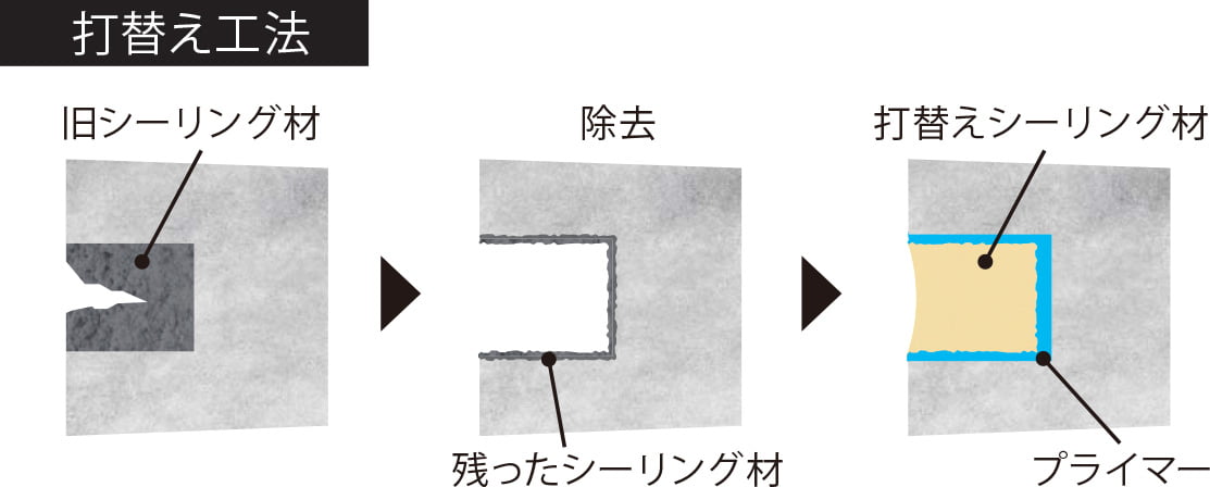 打替え工法