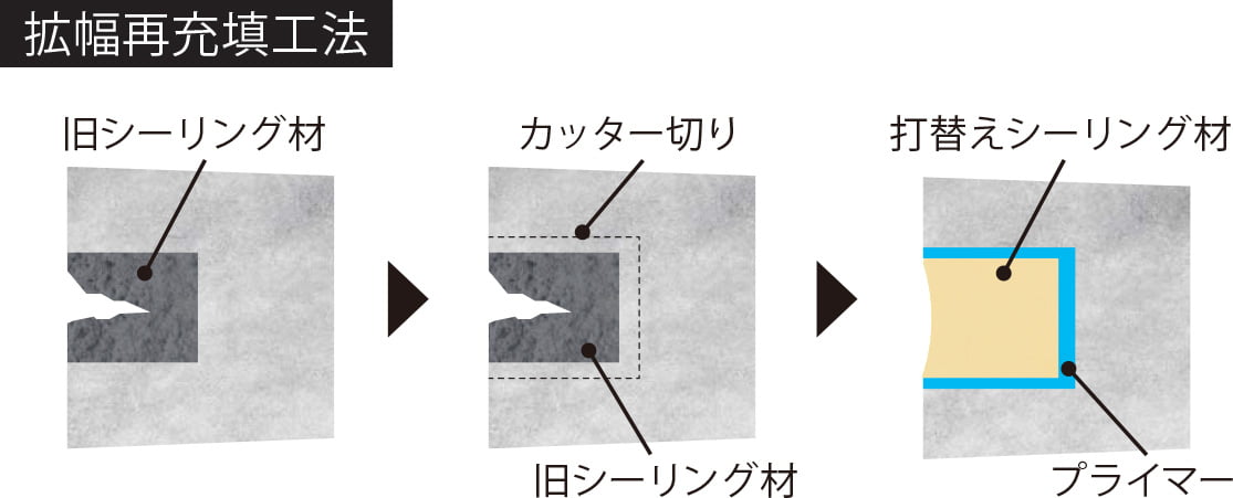 拡幅再充填工法