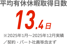 平均有休休暇取得日数 13.4日