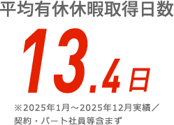 平均有休休暇取得日数 13.4日