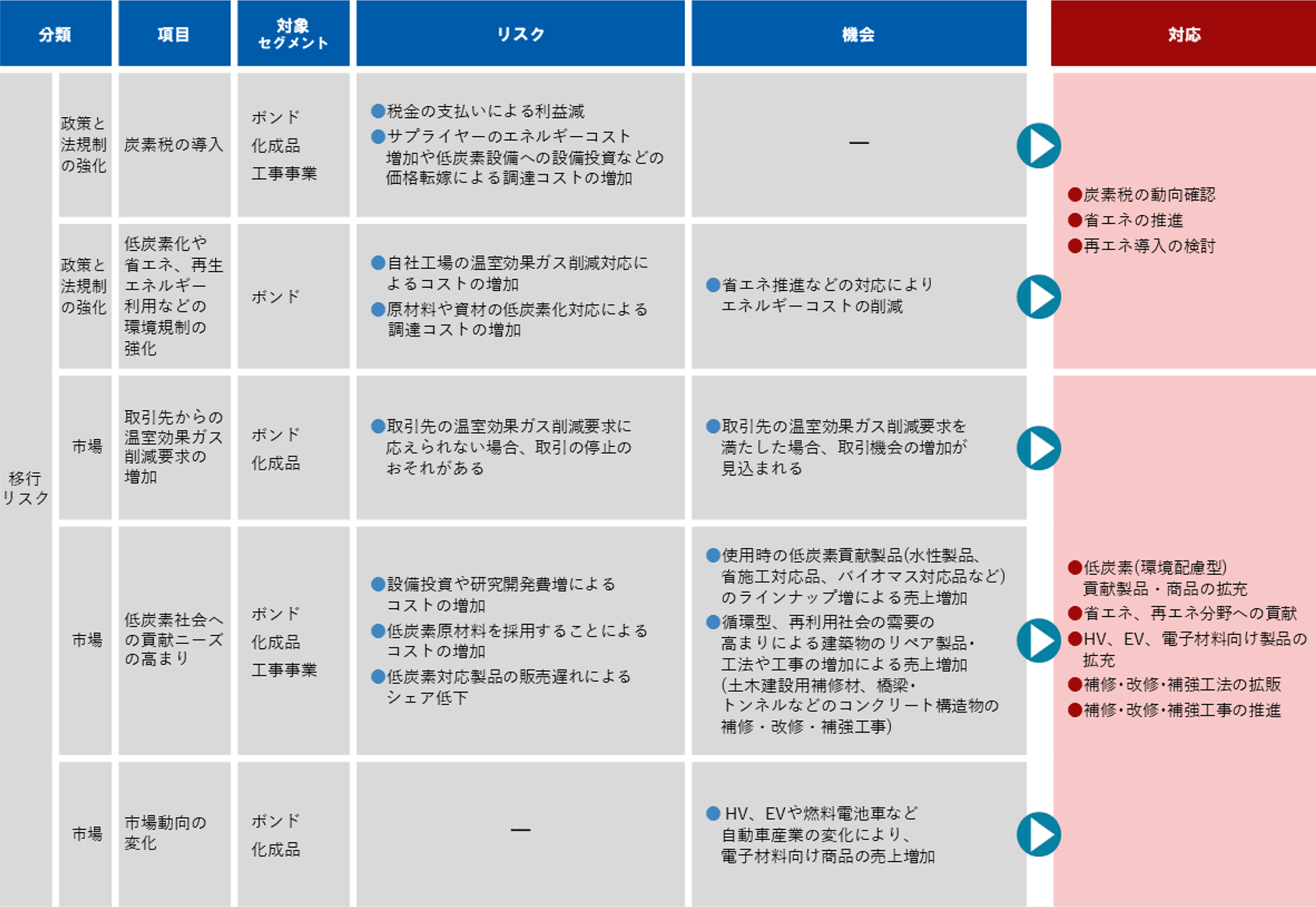 移行リスク
