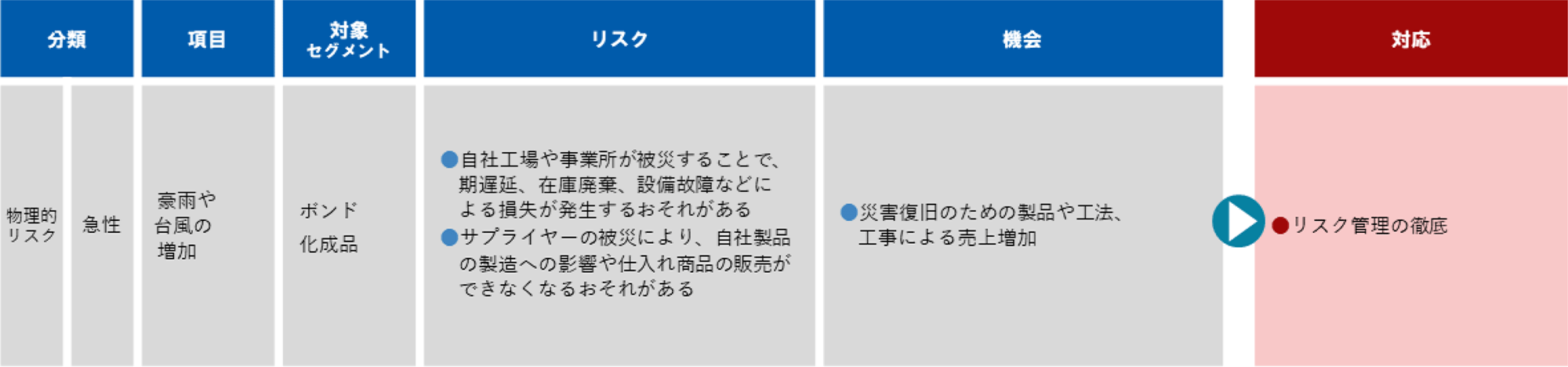 物理的リスク